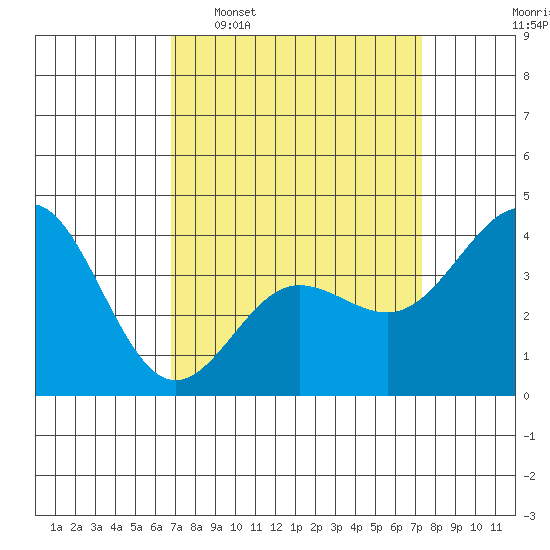 Bechers Bay tide chart for Friday, March 29, 2024