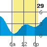 Bechers Bay tide chart for Friday, March 29, 2024