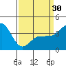 Bechers Bay tide chart for Saturday, March 30, 2024