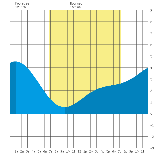 Bechers Bay tide chart for Sunday, March 31, 2024