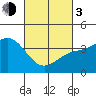 Bechers Bay tide chart for Sunday, March 3, 2024