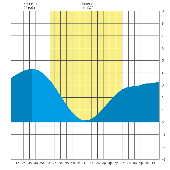 Bechers Bay tide chart for Monday, March 4, 2024