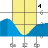 Bechers Bay tide chart for Monday, March 4, 2024