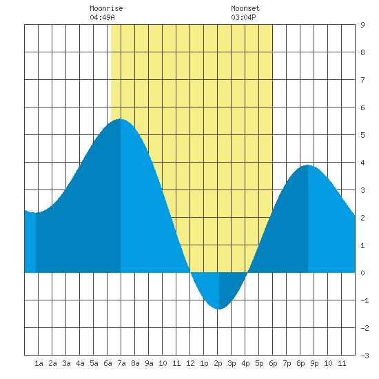 Bechers Bay tide chart for Thursday, March 7, 2024