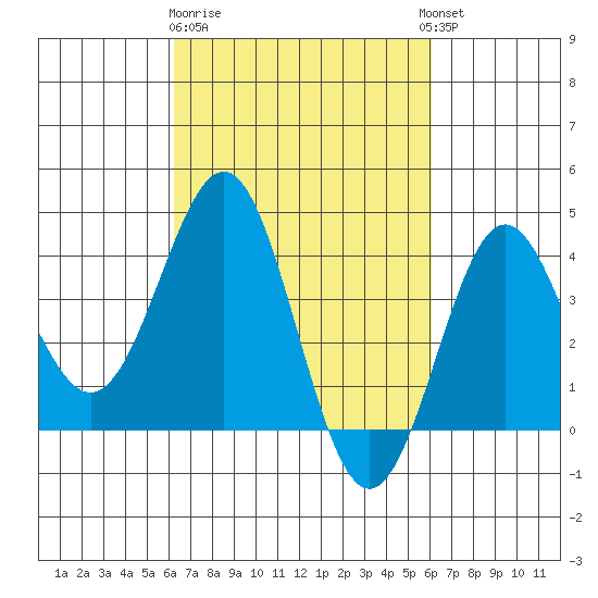 Bechers Bay tide chart for Saturday, March 9, 2024