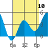 Bechers Bay tide chart for Wednesday, April 10, 2024