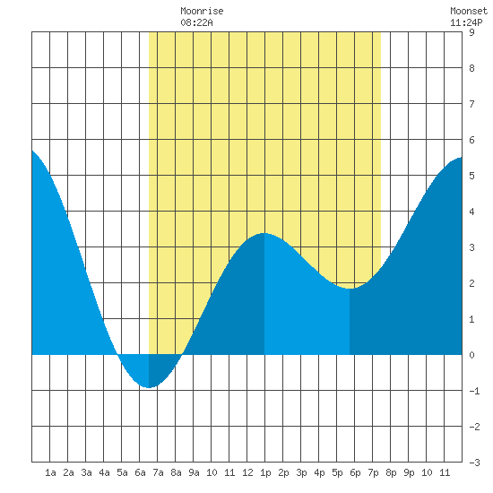 Bechers Bay tide chart for Thursday, April 11, 2024