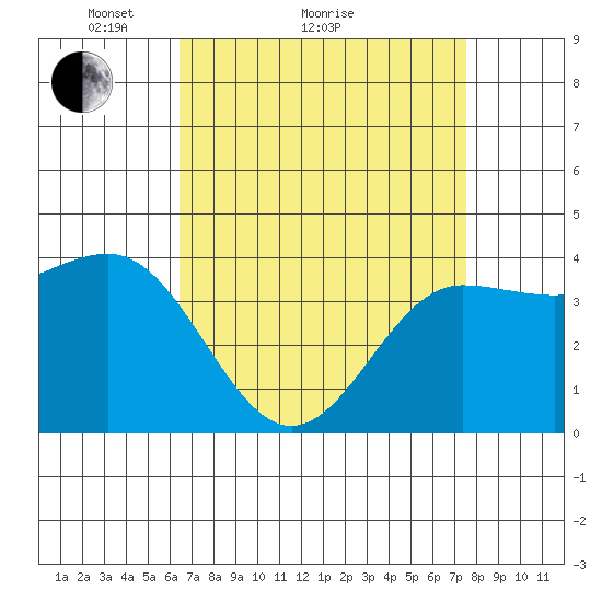 Bechers Bay tide chart for Monday, April 15, 2024
