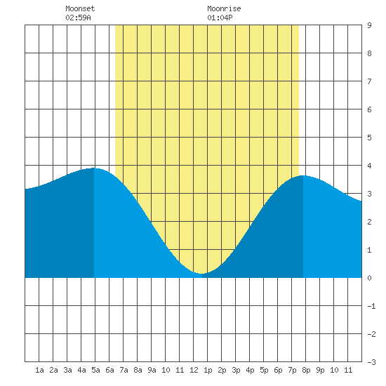 Bechers Bay tide chart for Tuesday, April 16, 2024
