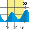 Bechers Bay tide chart for Monday, April 22, 2024