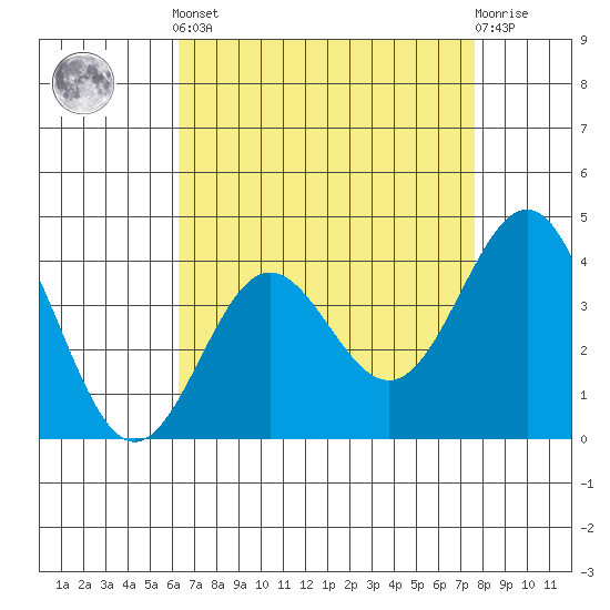 Bechers Bay tide chart for Tuesday, April 23, 2024