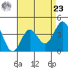 Bechers Bay tide chart for Tuesday, April 23, 2024