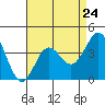 Bechers Bay tide chart for Wednesday, April 24, 2024