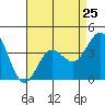 Bechers Bay tide chart for Thursday, April 25, 2024