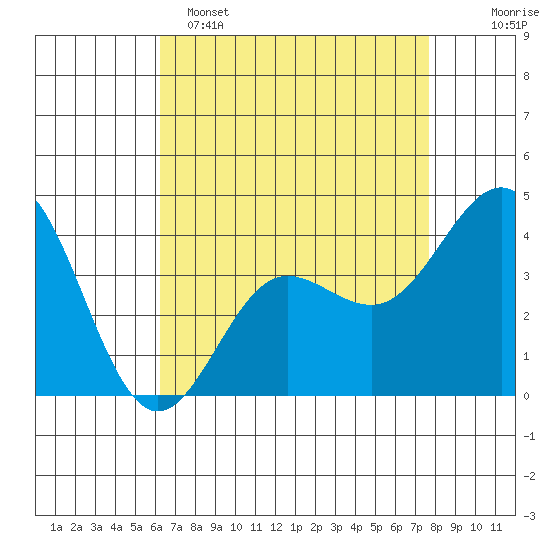 Bechers Bay tide chart for Friday, April 26, 2024