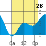 Bechers Bay tide chart for Friday, April 26, 2024