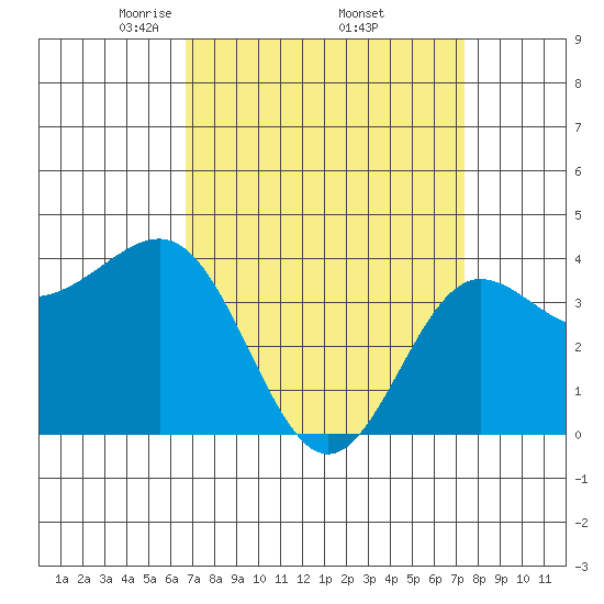 Bechers Bay tide chart for Wednesday, April 3, 2024