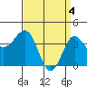 Bechers Bay tide chart for Thursday, April 4, 2024