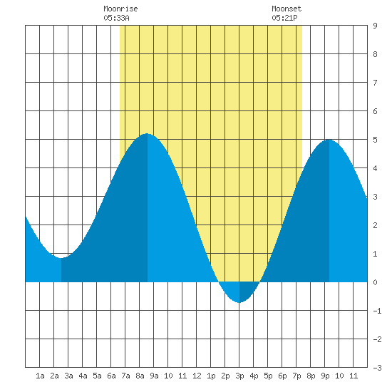 Bechers Bay tide chart for Saturday, April 6, 2024
