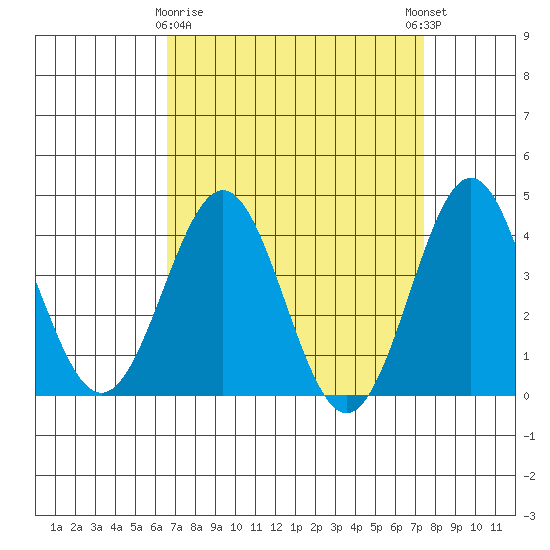 Bechers Bay tide chart for Sunday, April 7, 2024