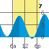 Bechers Bay tide chart for Sunday, April 7, 2024