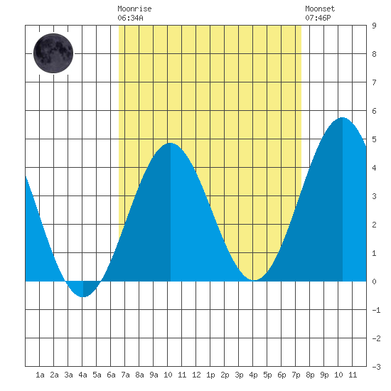 Bechers Bay tide chart for Monday, April 8, 2024