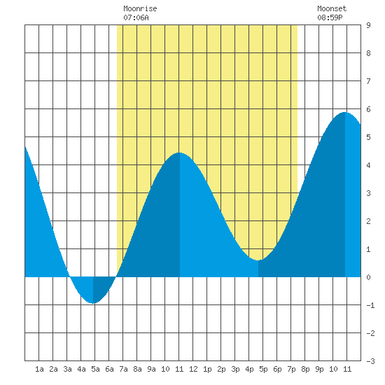 Bechers Bay tide chart for Tuesday, April 9, 2024