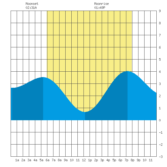 Bechers Bay tide chart for Thursday, May 16, 2024