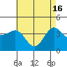 Bechers Bay tide chart for Thursday, May 16, 2024