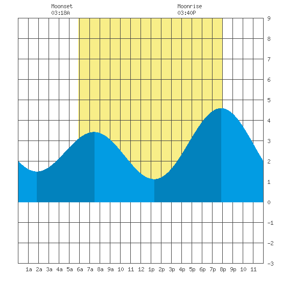 Bechers Bay tide chart for Saturday, May 18, 2024