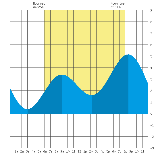 Bechers Bay tide chart for Monday, May 20, 2024