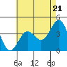 Bechers Bay tide chart for Tuesday, May 21, 2024