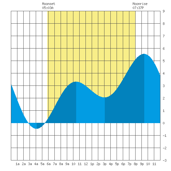 Bechers Bay tide chart for Wednesday, May 22, 2024