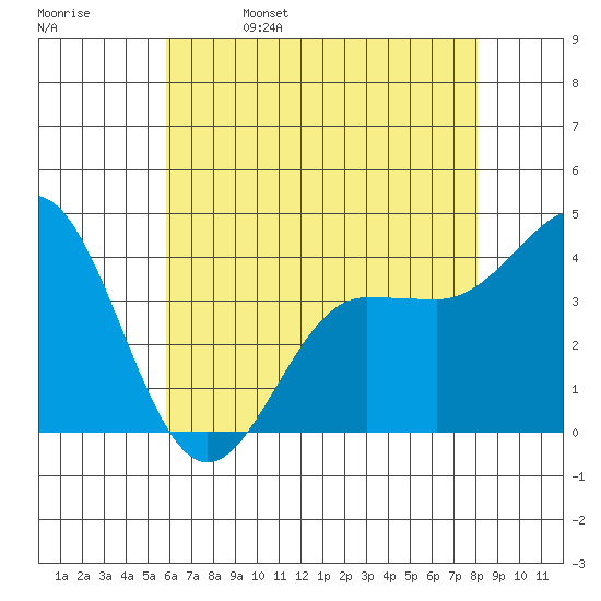 Bechers Bay tide chart for Monday, May 27, 2024