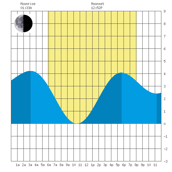 Bechers Bay tide chart for Thursday, May 30, 2024