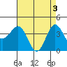 Bechers Bay tide chart for Friday, May 3, 2024