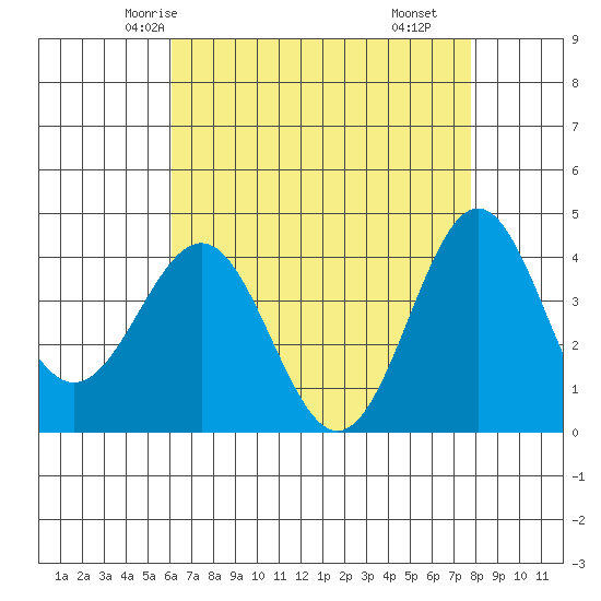 Bechers Bay tide chart for Saturday, May 4, 2024