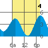 Bechers Bay tide chart for Saturday, May 4, 2024
