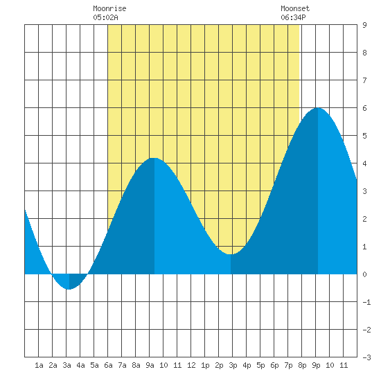 Bechers Bay tide chart for Monday, May 6, 2024