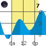 Bechers Bay tide chart for Tuesday, May 7, 2024