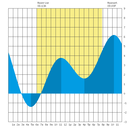 Bechers Bay tide chart for Wednesday, May 8, 2024