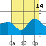 Bechers Bay tide chart for Friday, June 14, 2024