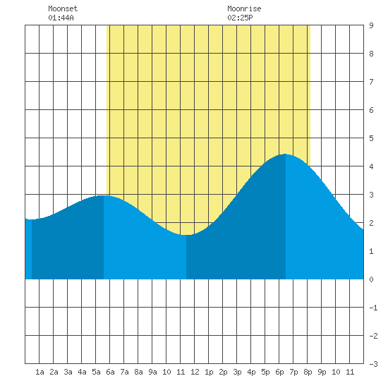 Bechers Bay tide chart for Saturday, June 15, 2024