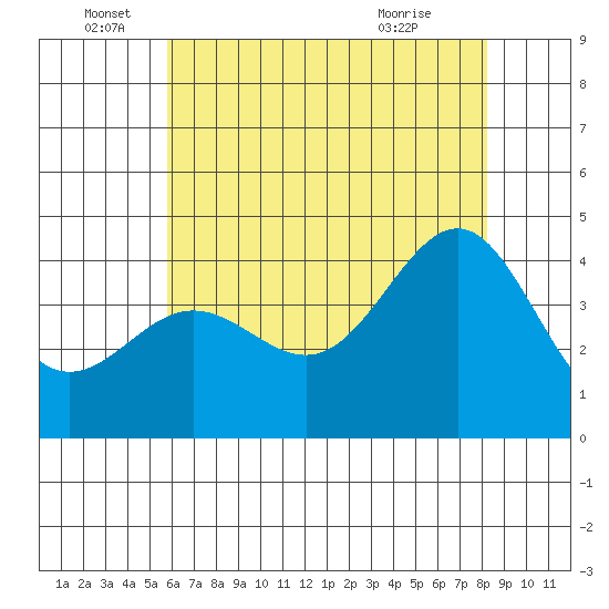Bechers Bay tide chart for Sunday, June 16, 2024