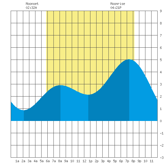 Bechers Bay tide chart for Monday, June 17, 2024