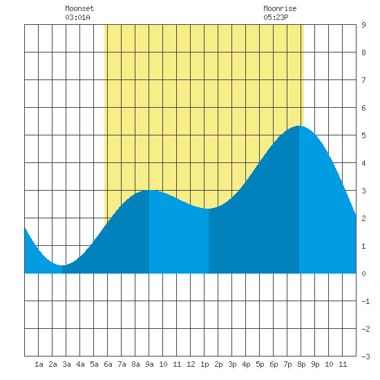Bechers Bay tide chart for Tuesday, June 18, 2024