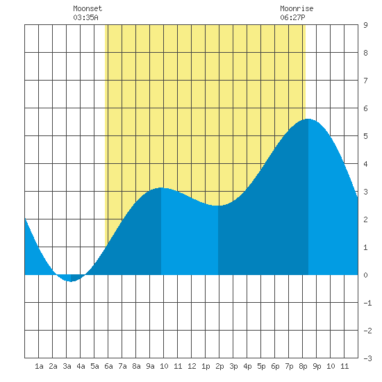 Bechers Bay tide chart for Wednesday, June 19, 2024