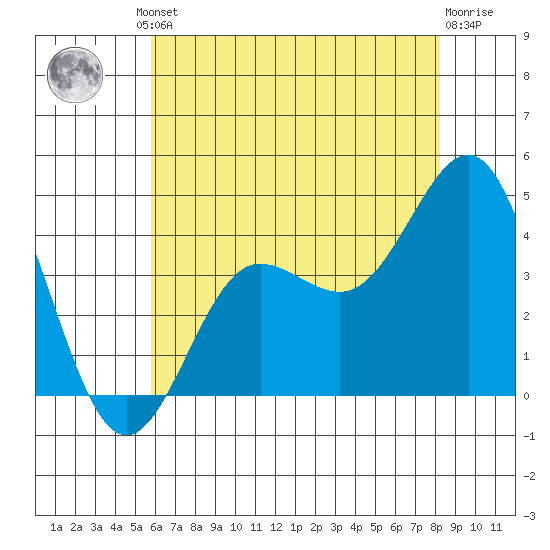 Bechers Bay tide chart for Friday, June 21, 2024