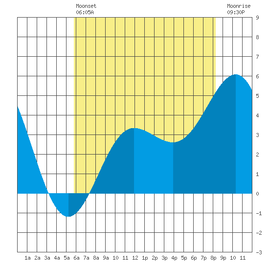 Bechers Bay tide chart for Saturday, June 22, 2024