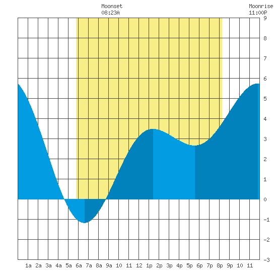 Bechers Bay tide chart for Monday, June 24, 2024